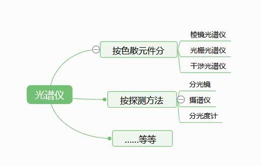 光譜儀是檢測(cè)什么的？