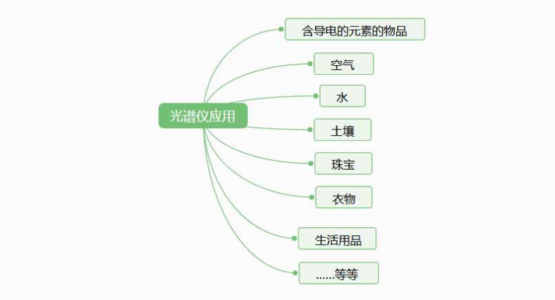 光譜儀是檢測(cè)什么的？